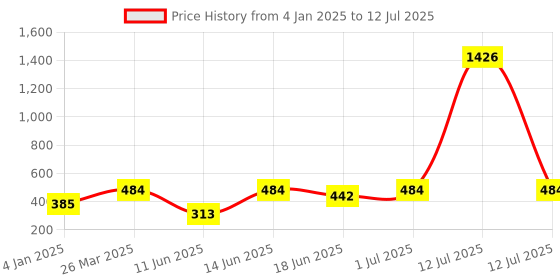 myntra.com SOHI Silver-Plated Teardrop Shaped Drop Earrings sohi Price History Graph from 4 Jan 2025 to 12 Jul 2025