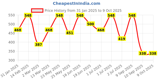 myntra.com SOHI Silver-Plated Teardrop Shaped The Eloise Drop Earrings sohi Price History Graph from 31 Jan 2025 to 8 Oct 2025
