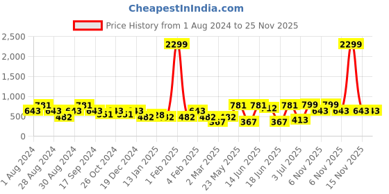 myntra.com SOHI Silver-Plated Textured Jewellery Set sohi Price History Graph from 1 Aug 2024 to 24 Nov 2025