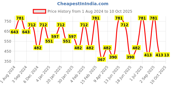 myntra.com SOHI Silver-Plated Textured Square Jewellery Set sohi Price History Graph from 1 Aug 2024 to 10 Oct 2025