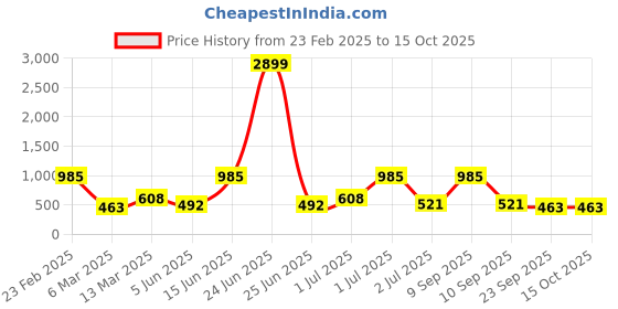 myntra.com SOHI Silver-Plated The Bijou Multi-Layered Stone Studded Minimal Necklace sohi Price History Graph from 23 Feb 2025 to 14 Oct 2025
