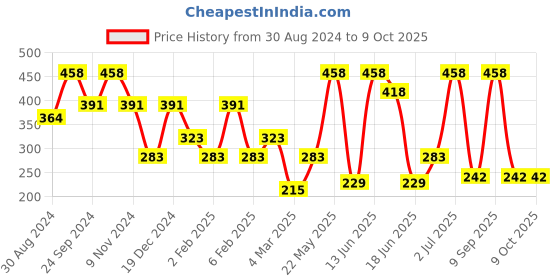 myntra.com SOHI Silver-Plated The Dented Bean Studs sohi Price History Graph from 30 Aug 2024 to 9 Oct 2025