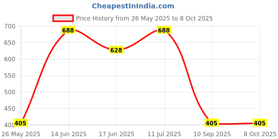 myntra.com SOHI Silver-Plated The Dented-Bolt Wraparound Bracelet sohi Price History Graph from 26 May 2025 to 7 Oct 2025