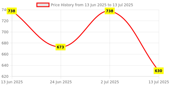 myntra.com SOHI Silver-Plated The Dented-Wave Bangle-Style Bracelet sohi Price History Graph from 13 Jun 2025 to 13 Jul 2025
