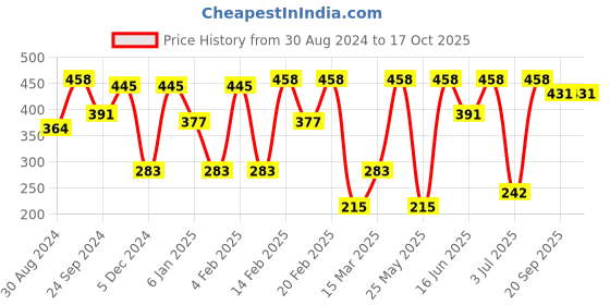 myntra.com SOHI Silver-Plated The Hanging Pearls Drop Earrings sohi Price History Graph from 30 Aug 2024 to 17 Oct 2025