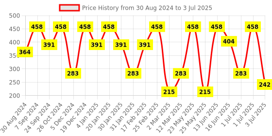 myntra.com SOHI Silver-Plated The Small Dented Teardrop Shaped Studs sohi Price History Graph from 30 Aug 2024 to 3 Jul 2025