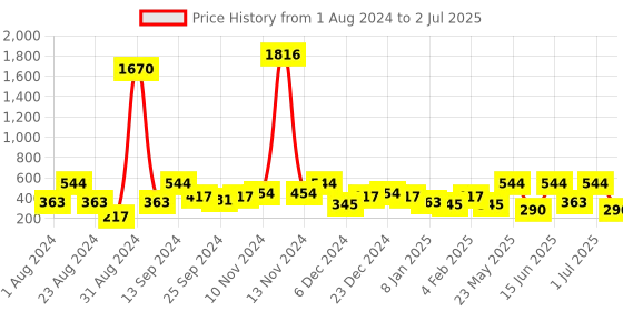 myntra.com SOHI Silver Plated Triangular Drop Earrings sohi Price History Graph from 1 Aug 2024 to 2 Jul 2025