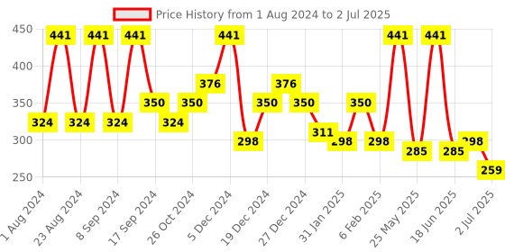 myntra.com SOHI Silver Plated Triangular Drop Earrings sohi Price History Graph from 1 Aug 2024 to 2 Jul 2025