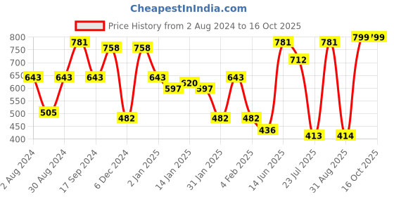 myntra.com SOHI Silver-Plated Twisted Jewellery Set sohi Price History Graph from 2 Aug 2024 to 16 Oct 2025
