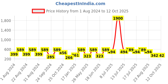 myntra.com SOHI Silver-Plated White AD- Stone Studded Maang Tikka sohi Price History Graph from 1 Aug 2024 to 12 Oct 2025