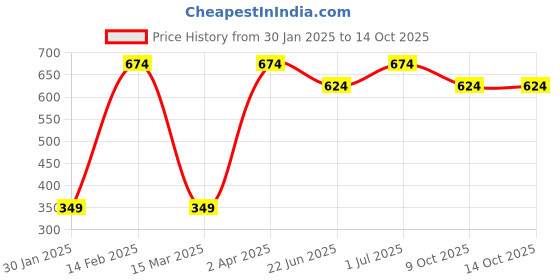myntra.com SOHI Silver-Plated White Ad Studded Jewellery Set sohi Price History Graph from 30 Jan 2025 to 14 Oct 2025
