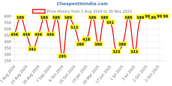 myntra.com SOHI Silver-Plated White AD-Studded Maangtikka sohi Price History Graph from 1 Aug 2024 to 30 Nov 2025