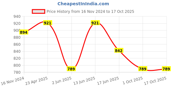 myntra.com SOHI Silver-Plated White & Cream-Coloured Stone-Studded & Beaded Jewellery Set sohi Price History Graph from 16 Nov 2024 to 17 Oct 2025