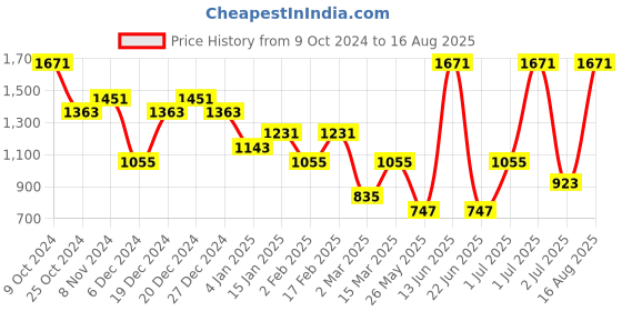 myntra.com SOHI Silver-Plated White & Green American Diamond Drop Earrings sohi Price History Graph from 9 Oct 2024 to 16 Aug 2025