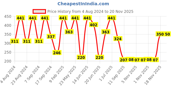 myntra.com SOHI Silver-Plated White &Green Stone-Studded Adjustable Finger Rings sohi Price History Graph from 4 Aug 2024 to 20 Nov 2025