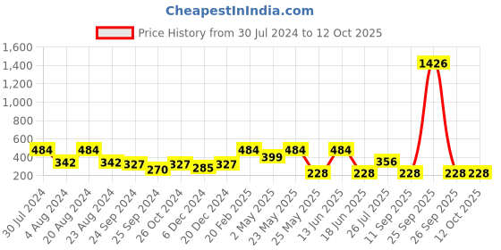 myntra.com SOHI Silver-Plated White Artificial Stones-Studded Finger Ring sohi Price History Graph from 30 Jul 2024 to 12 Oct 2025