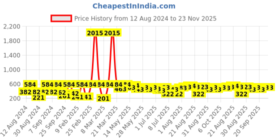 myntra.com SOHI Silver-Plated White Pearls Studdded Jewellery Set sohi Price History Graph from 12 Aug 2024 to 23 Nov 2025