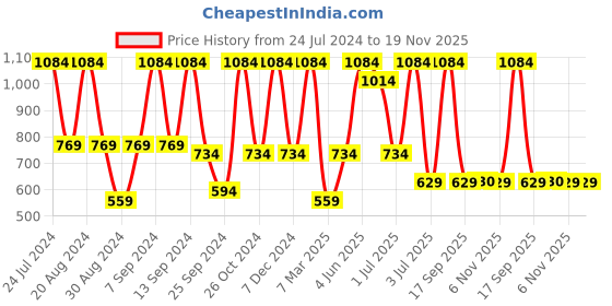 myntra.com SOHI Silver-Plated White Stone-Studded Jewellery Set sohi Price History Graph from 24 Jul 2024 to 19 Nov 2025