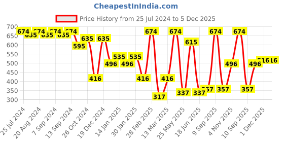 myntra.com SOHI Silver-Plated White Stone-Studded Jewellery Set sohi Price History Graph from 25 Jul 2024 to 5 Dec 2025