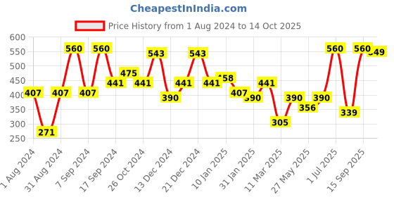 myntra.com SOHI Silver-Plated White Stone-Studded Jewellery Set sohi Price History Graph from 1 Aug 2024 to 14 Oct 2025