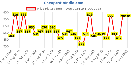 myntra.com SOHI Silver-Plated White Stone-Studded Jewellery Set sohi Price History Graph from 4 Aug 2024 to 30 Nov 2025