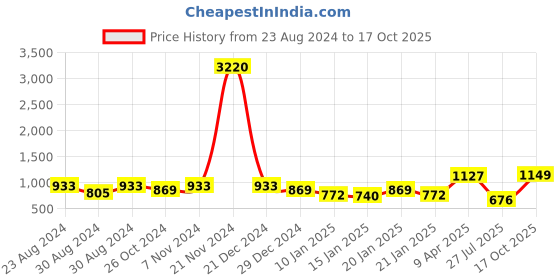 myntra.com SOHI Silver-Plated White Stone-Studded Jewellery Set sohi Price History Graph from 23 Aug 2024 to 17 Oct 2025