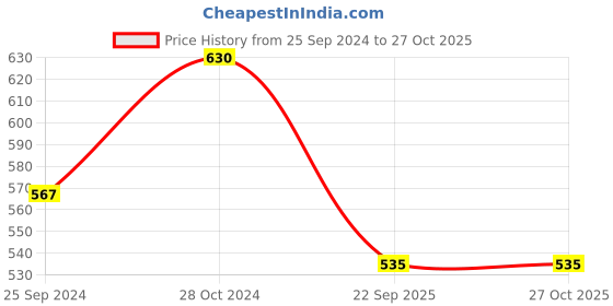 myntra.com SOHI Silver-Plated White Stone Studded Jewellery Set sohi Price History Graph from 25 Sep 2024 to 26 Oct 2025