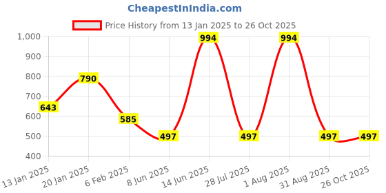 myntra.com SOHI Silver-Plated White Stone-Studded Jewellery Set sohi Price History Graph from 13 Jan 2025 to 26 Oct 2025