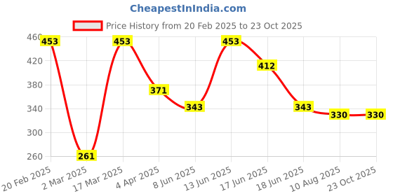 myntra.com SOHI Silver-Toned & Black Silver-Plated Floral Pendant Chain sohi Price History Graph from 20 Feb 2025 to 23 Oct 2025