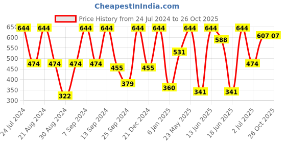 myntra.com SOHI Silver-Toned & Gold Plated Contemporary Drop Earrings sohi Price History Graph from 24 Jul 2024 to 26 Oct 2025