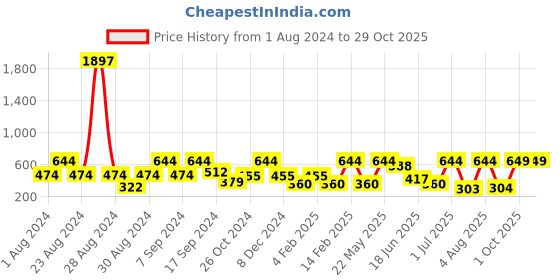 myntra.com SOHI Silver-Toned & Gold Plated Contemporary Drop Earrings sohi Price History Graph from 1 Aug 2024 to 28 Oct 2025