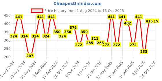 myntra.com SOHI Silver-Toned & Gold-Toned Gold Plated Circular Drop Earrings sohi Price History Graph from 1 Aug 2024 to 15 Oct 2025
