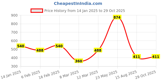 myntra.com SOHI Silver-Toned & Grey Silver-Plated Designer Stone Necklace sohi Price History Graph from 14 Jan 2025 to 29 Oct 2025