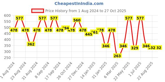 myntra.com SOHI Silver-Toned & Plated Beaded Double Sided Contemporary Drop Earrings sohi Price History Graph from 1 Aug 2024 to 27 Oct 2025