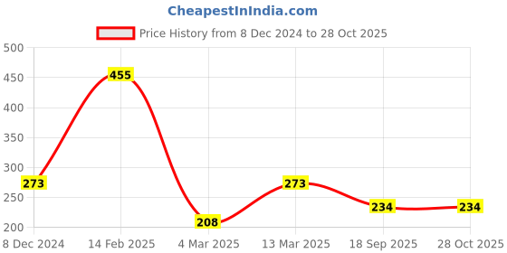 myntra.com SOHI Silver-Toned & Red Silver-Plated Chain sohi Price History Graph from 8 Dec 2024 to 27 Oct 2025