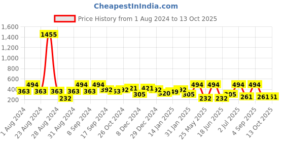 myntra.com SOHI Silver-Toned & Silver Plated Contemporary Drop Earrings sohi Price History Graph from 1 Aug 2024 to 13 Oct 2025