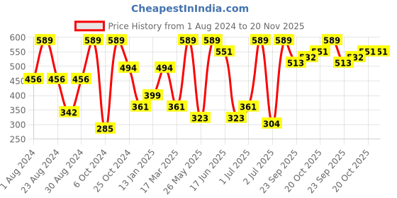 myntra.com SOHI Silver-Toned & White AD-Studded Maang Tikka sohi Price History Graph from 1 Aug 2024 to 20 Nov 2025