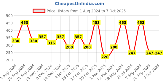 myntra.com SOHI Silver-Toned & White Silver-Plated Layered Chain sohi Price History Graph from 1 Aug 2024 to 7 Oct 2025
