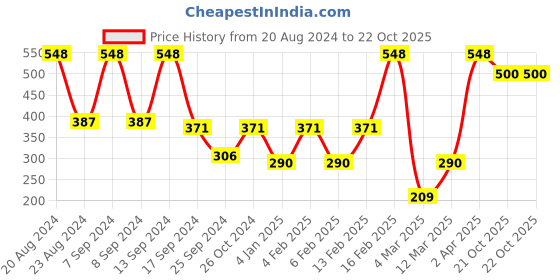 myntra.com SOHI Silver-Toned & White Stone Pendant Chain sohi Price History Graph from 20 Aug 2024 to 22 Oct 2025