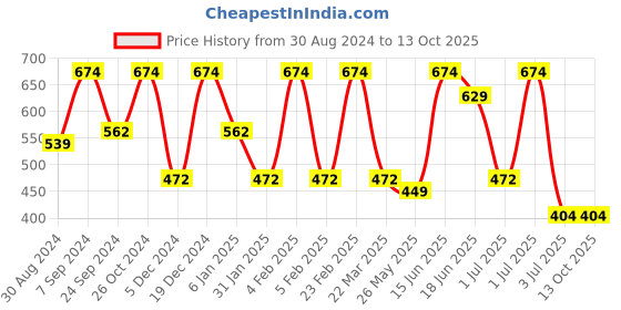 myntra.com SOHI Silver-Toned Circular Drop Earrings sohi Price History Graph from 30 Aug 2024 to 12 Oct 2025