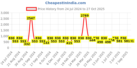 myntra.com SOHI Silver Toned Circular Studs Earrings sohi Price History Graph from 24 Jul 2024 to 26 Oct 2025