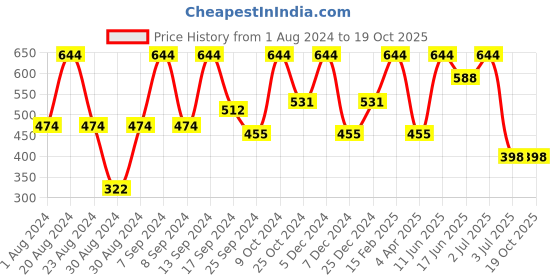 myntra.com SOHI Silver-Toned Contemporary Drop Earrings sohi Price History Graph from 1 Aug 2024 to 19 Oct 2025