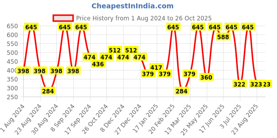 myntra.com SOHI Silver-Toned Contemporary Drop Earrings sohi Price History Graph from 1 Aug 2024 to 26 Oct 2025