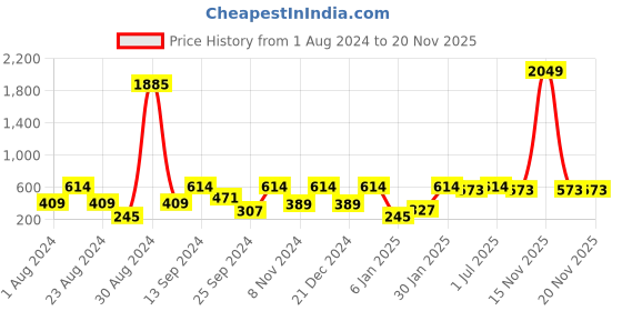 myntra.com SOHI Silver-Toned Contemporary Drop Earrings sohi Price History Graph from 1 Aug 2024 to 19 Nov 2025