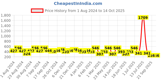 myntra.com SOHI Silver-Toned Contemporary Drop Earrings sohi Price History Graph from 1 Aug 2024 to 14 Oct 2025