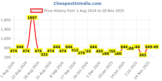 myntra.com SOHI Silver-Toned Contemporary Drop Earrings sohi Price History Graph from 1 Aug 2024 to 28 Nov 2025
