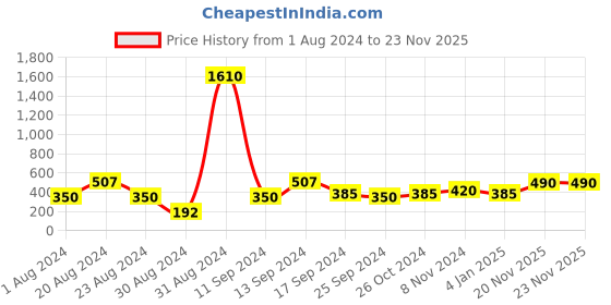 myntra.com SOHI Silver-Toned Contemporary Drop Earrings sohi Price History Graph from 1 Aug 2024 to 20 Nov 2025
