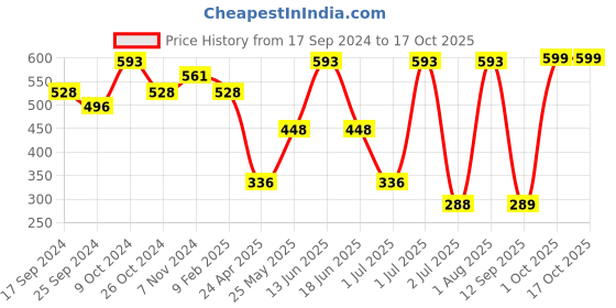 myntra.com SOHI Silver-Toned Contemporary Drop Earrings sohi Price History Graph from 17 Sep 2024 to 17 Oct 2025