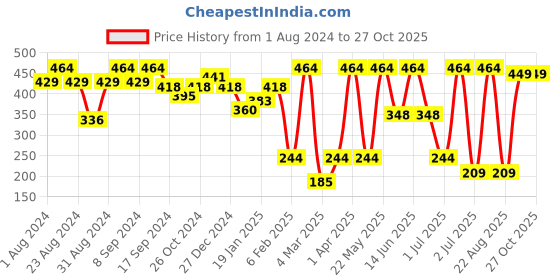 myntra.com SOHI Silver-Toned Contemporary Studs Earrings sohi Price History Graph from 1 Aug 2024 to 27 Oct 2025