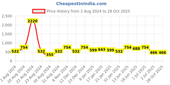 myntra.com SOHI Silver-Toned Contemporary Studs Earrings sohi Price History Graph from 2 Aug 2024 to 27 Oct 2025